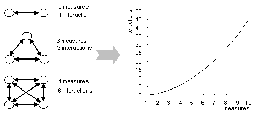 Figure 3: The exponential relationship between measuresand complexity