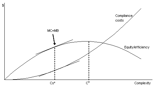 Figure 4: Socially optimal level of complexity