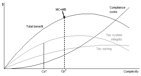 Figure 5: Tax integrity and tax saving incentives