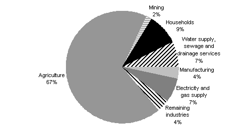 Chart 1: Water consumption