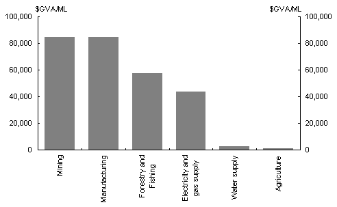 Chart 2: Gross value added per megalitre of water used in selected industries