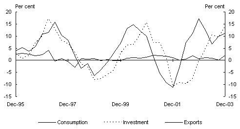 Chart 2: Japanese exports, investment and consumption