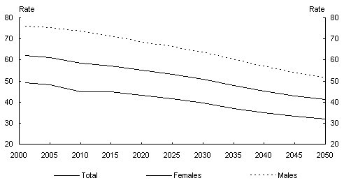 Chart 7: Projected labour force participation rates