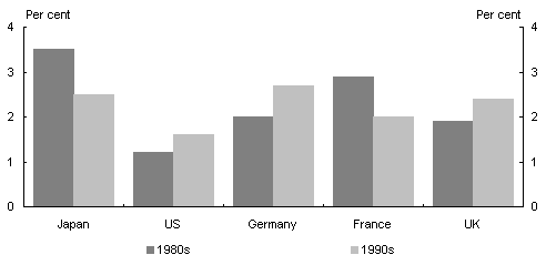 Chart 9: Labour productivity growth across countries