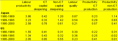 Table 2: Labour productivity growth