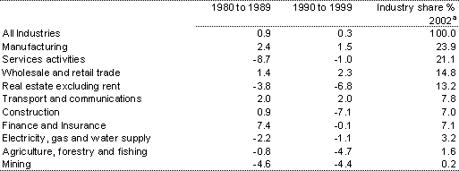 Table 3: Sectoral multifactor productivity growth, annual percentage change