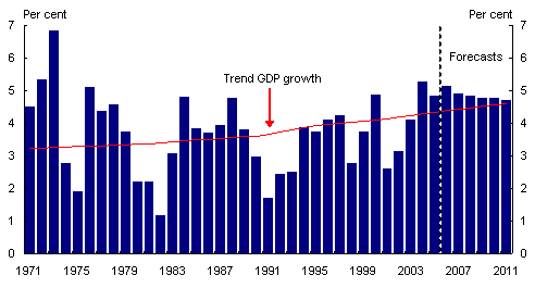 Chart 1: Global GDP growth