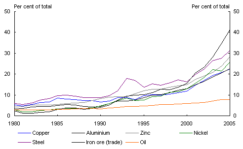 Chart 12: China: share of world material demand