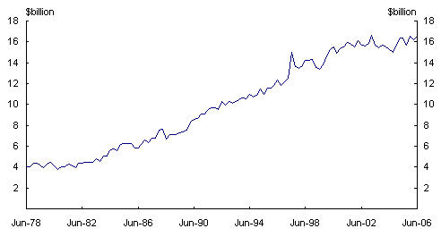 Chart 15: Australia: exports of non-rural commodities (volumes)