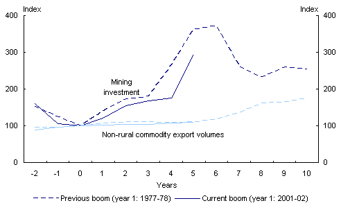 Chart 17: Two mining booms in Australia