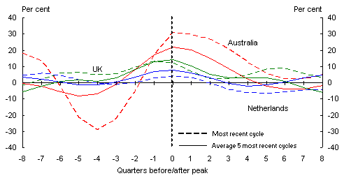 Chart 3: Dwelling in
vestment: Australia, UK, Netherlands (through-the-year growth)