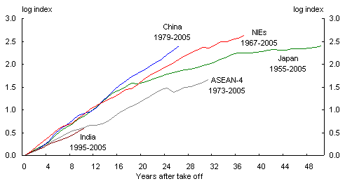 Chart 7: Growth after takeoff