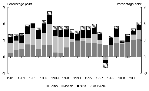 Chart 7: Contributions to East Asia’s GDP growth