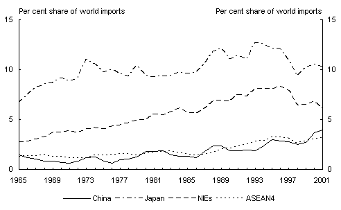 Chart 10: Share of world agricultural-intensive imports