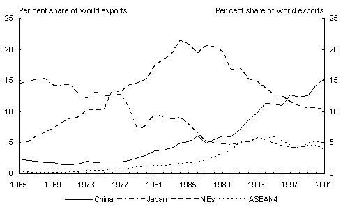 Chart 11: Share of world labour-intensive exports