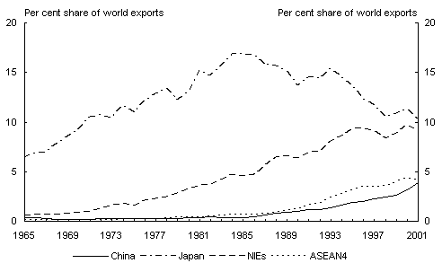 Chart 12: Share of world human capital and technology-intensive exports