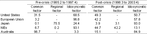 Table A1: Variance decomposition of model I, world and regional factor