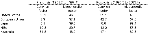 Table A2: Variance decomposition of model II, a simple two factor model