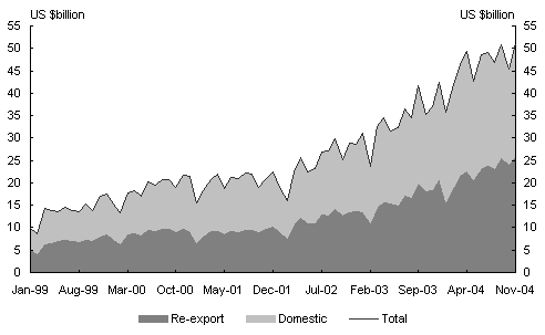 Chart 6: China’s imports by use