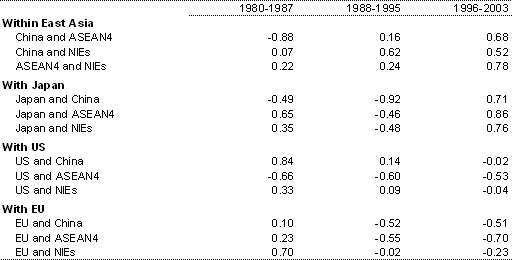 Table 1: Correlations in East Asian business cycles