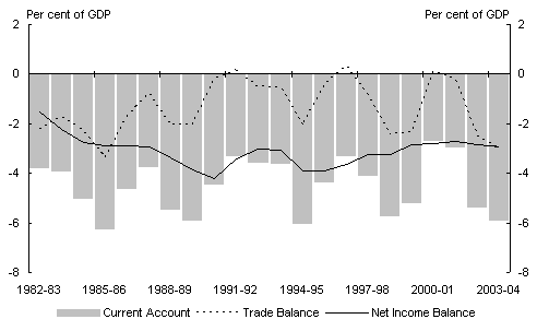 Chart 1: Current account balance as a per cent of GDP