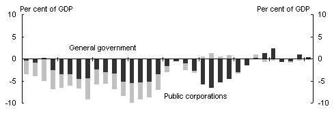 Chart 3: Net lending - General government and public corporations