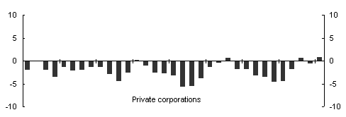 Chart 3: Net lending - private corporations
