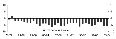 Chart 3: Net lending - current account balance