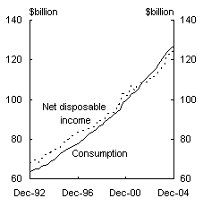 (b) Consumption and income