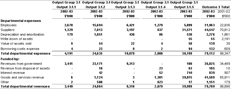 Note 31B: Major classes of departmental revenues and expenses by output group and outputs (continued)