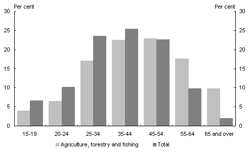 Chart 2: Age profile of workers in the agriculture, fisheries and forestry industry