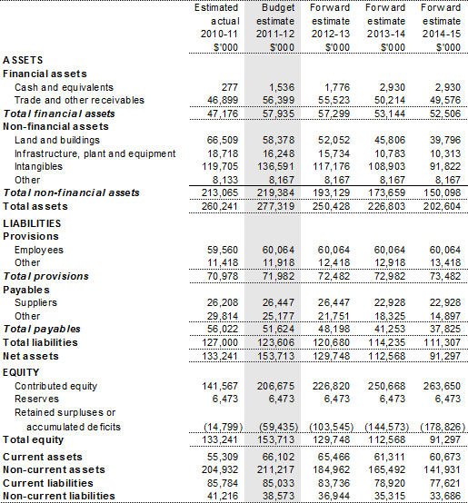 Table 3.2.2: Budgeted departmental balance sheet