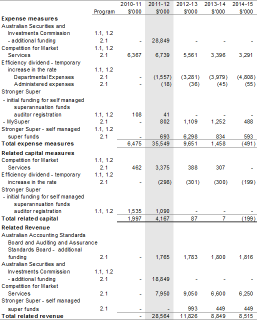 Table 1.2: Australian Securities and Investments Commission 2011-12 Budget measures