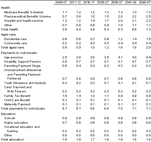Table A1: Projections of major components of Australian Government spending in IGR2 (per