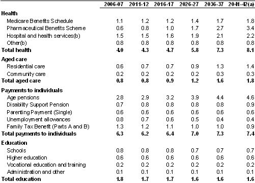 Table A2: Projections of major components of Australian Government spending in IGR1 (per