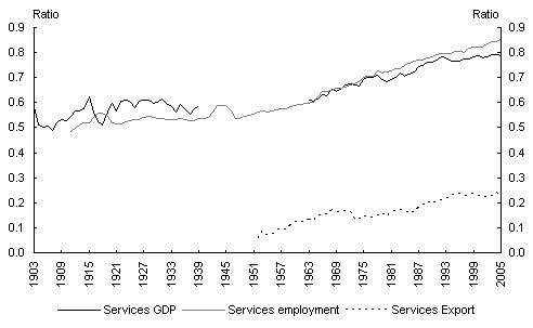 Chart 1: Australia