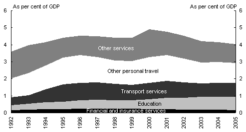 Chart 3: Australia