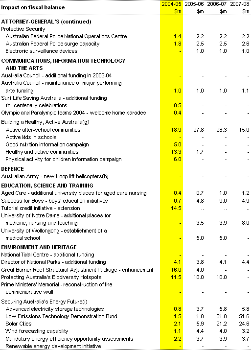 Table A2: Expense measures since the 2004‑05 Budget(a) (continued)