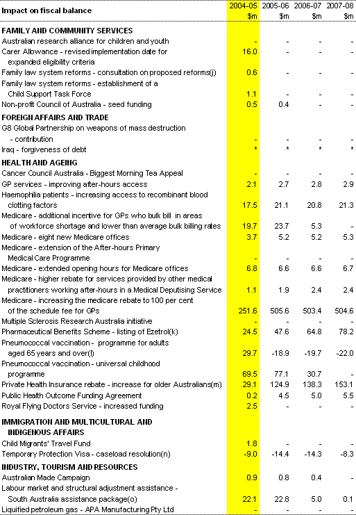 Table A2: Expense measures since the 2004‑05 Budget(a) (continued)
