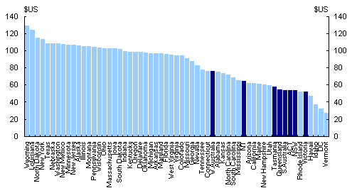 Chart 3: Australian and US state physical capital to labour ratio, 2001
