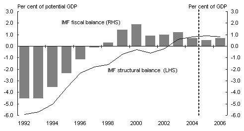 Chart 3: Revised IMF fiscal estimates for Australia(a)