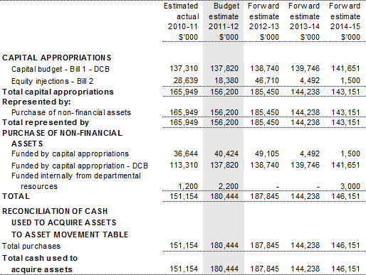 Table 3.2.5: Departmental capital budget (DCB) statement