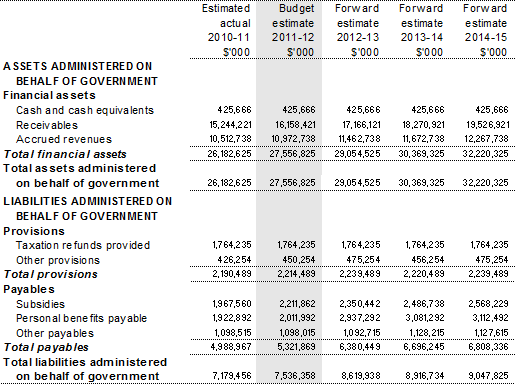 Table 3.2.8: Schedule of budgeted assets and liabilities administered on behalf of government