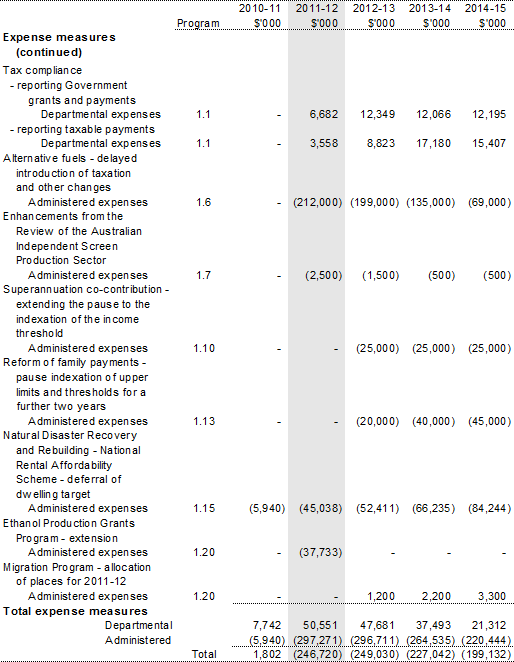 Table 1.2: Australian Taxation Office 2011-12 Budget measures