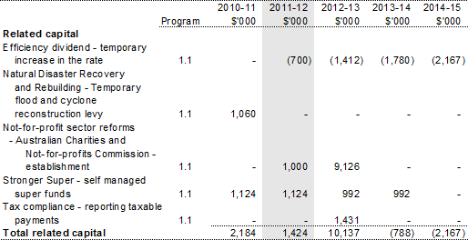 Table 1.2: Australian Taxation Office 2011-12 Budget measures