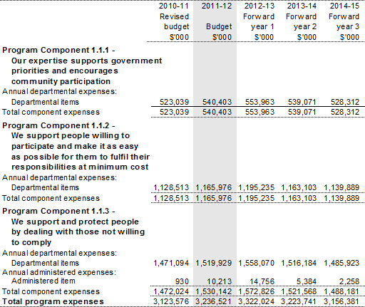 Table 2.2: Program 1.1 expenses by program component