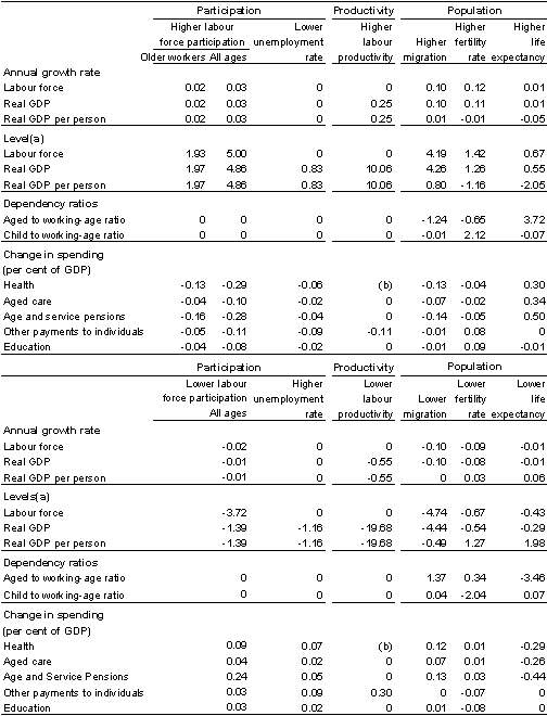 Table B2: Impact of alternative scenarios (percentage point change in 2046-47)