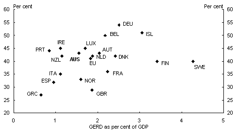 Chart 10: Per cent of businesses engaged in innovation and GERD as a per cent of GDP, 2001