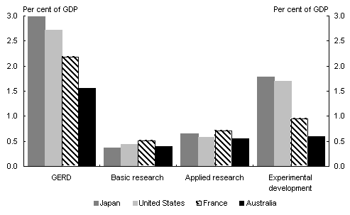 Chart 2: R&D spending as a per cent of GDP, by group, 2000