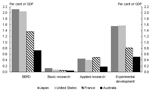 Chart 3: Business R&D spending as a per cent of GDP, by group, 2000